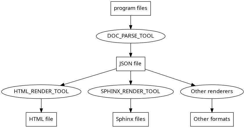 digraph kinkdocflow {
  node [fontname = "Noto Sans"];

  program [label = "program files", shape = box];
  json [label = "JSON file", shape = box];
  html [label = "HTML file", shape = box];
  sphinx [label = "Sphinx files", shape = box];
  other [label = "Other formats", shape = box];

  parser [label = "DOC_PARSE_TOOL"];
  htmlrender [label = "HTML_RENDER_TOOL"];
  sphinxrender [label = "SPHINX_RENDER_TOOL"];
  otherrender [label = "Other renderers"];

  program -> parser -> json;
  json -> htmlrender -> html;
  json -> sphinxrender -> sphinx;
  json -> otherrender -> other;
}