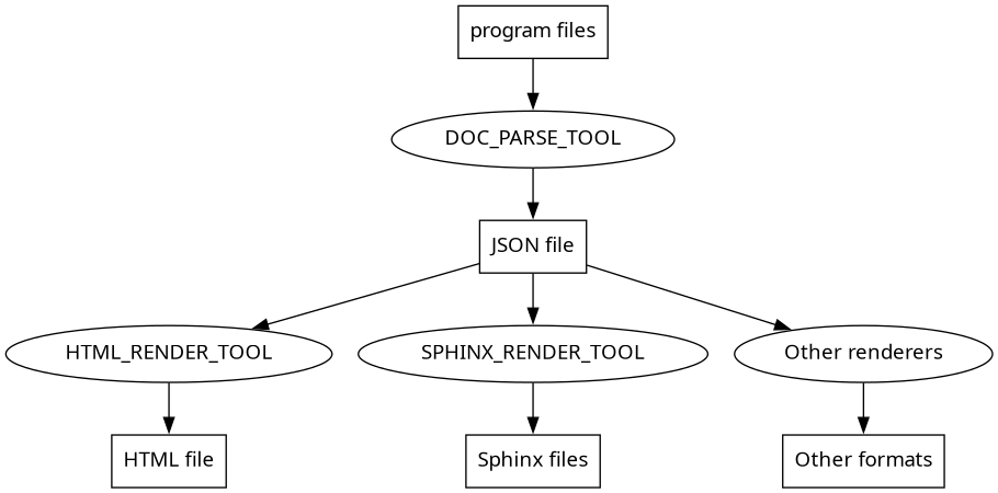 digraph kinkdocflow {
  node [fontname = "Noto Sans"];

  program [label = "program files", shape = box];
  json [label = "JSON file", shape = box];
  html [label = "HTML file", shape = box];
  sphinx [label = "Sphinx files", shape = box];
  other [label = "Other formats", shape = box];

  parser [label = "DOC_PARSE_TOOL"];
  htmlrender [label = "HTML_RENDER_TOOL"];
  sphinxrender [label = "SPHINX_RENDER_TOOL"];
  otherrender [label = "Other renderers"];

  program -> parser -> json;
  json -> htmlrender -> html;
  json -> sphinxrender -> sphinx;
  json -> otherrender -> other;
}